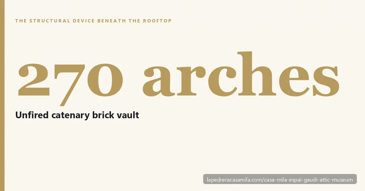 Stat callout: 270 arches — the unfired catenary brick vault that supports the Casa Milà rooftop