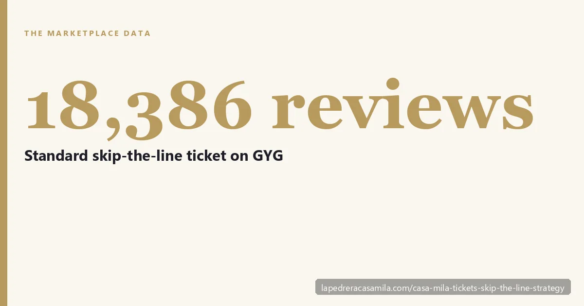 Stat callout: 18,386 reviews on the standard Casa Milà skip-the-line ticket — most-booked product on GetYourGuide